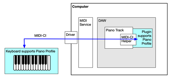 Piano Profile MIDI-CI negotiation — keyboard, driver, MIDI service, DAW, and plugin communication flow