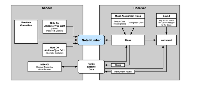 Drum Profile architecture — sender, receiver, MIDI-CI negotiation, and class assignment flow