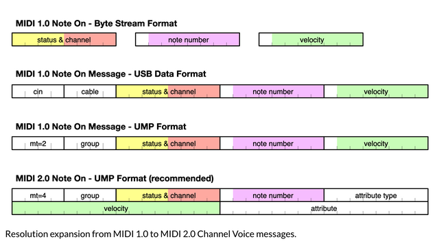 MIDI 1.0 vs 2.0 Note On message format — byte stream, USB, and UMP structures compared